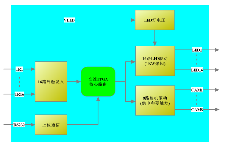 机器视觉路由控制器系统方框图